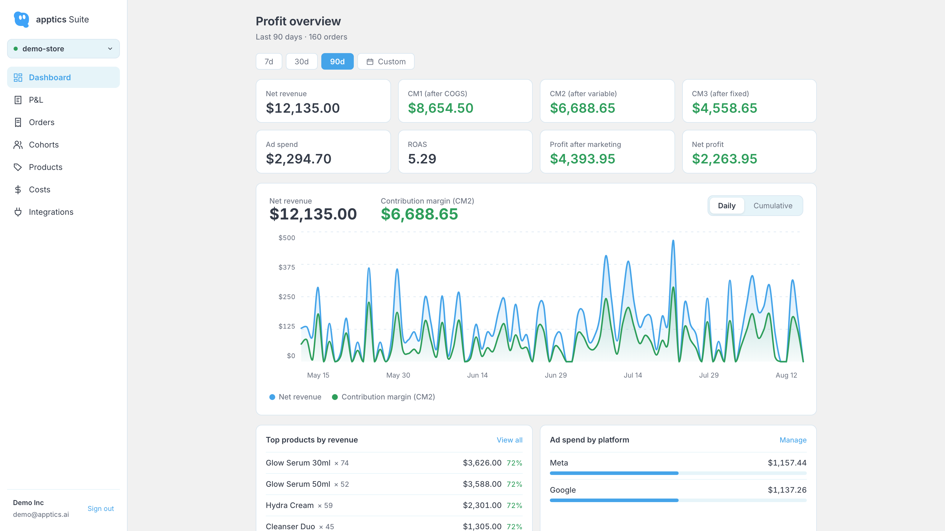 Apptics Suite profit dashboard